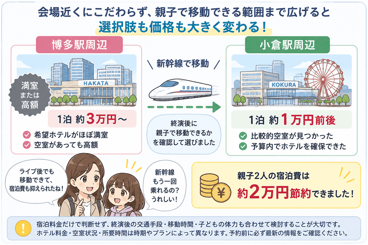 博多駅周辺→小倉駅へ範囲を広げたら約2万円安くなった図