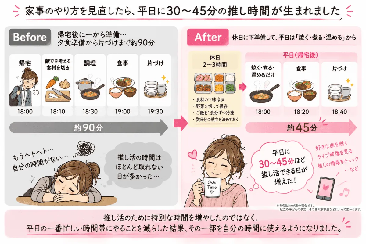 90分→45分+推し時間30〜45分のBefore・After図