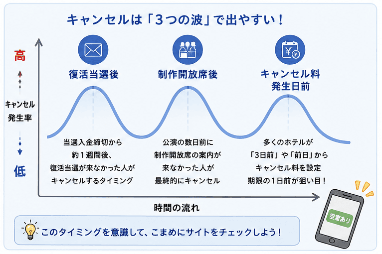 ホテルキャンセルが発生しやすいタイミングをイメージした画像