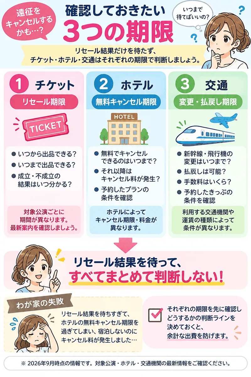 「遠征をキャンセルするときは『3つの期限』」直後