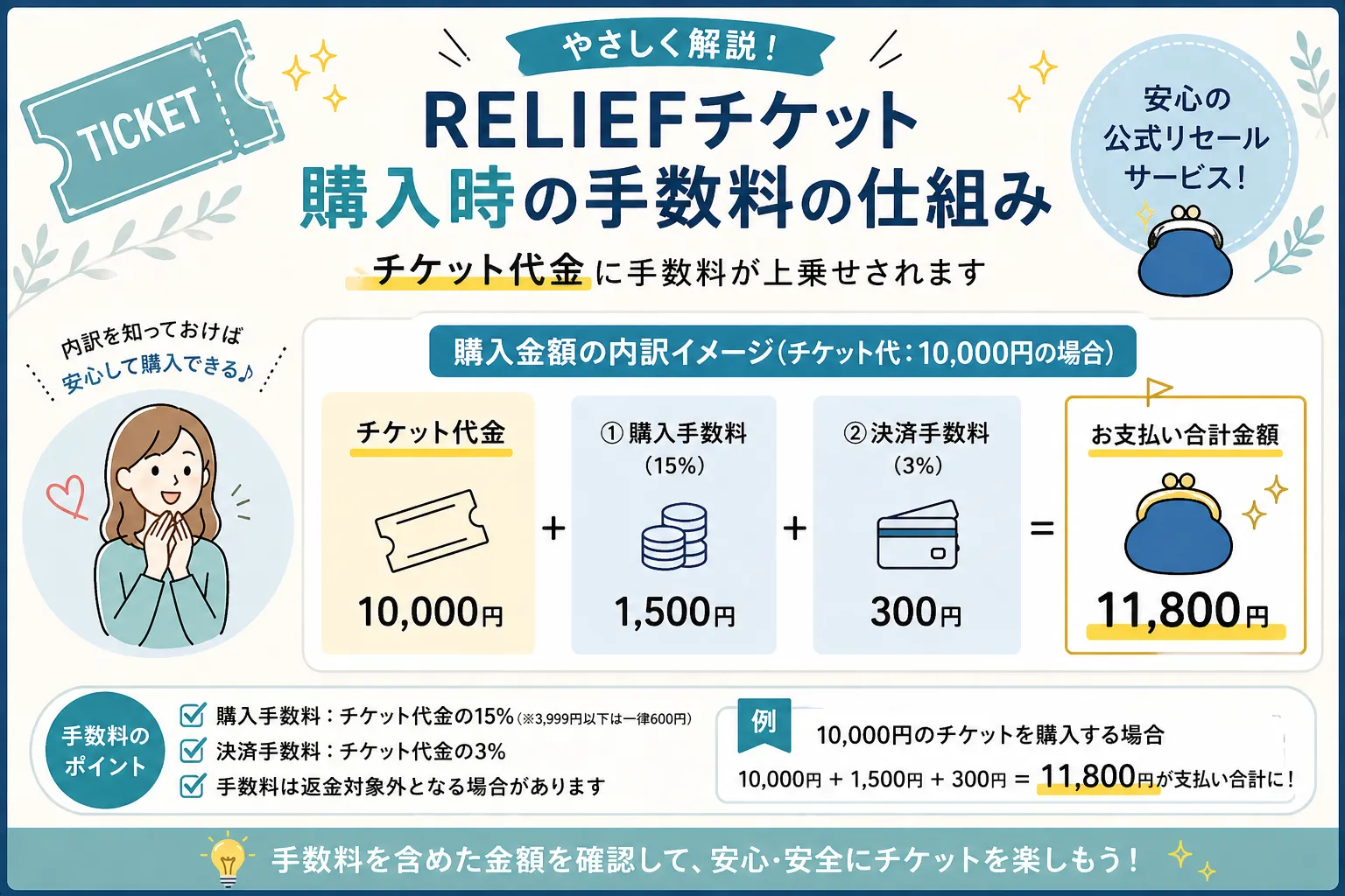 リセールチケット購入時の手数料の仕組み