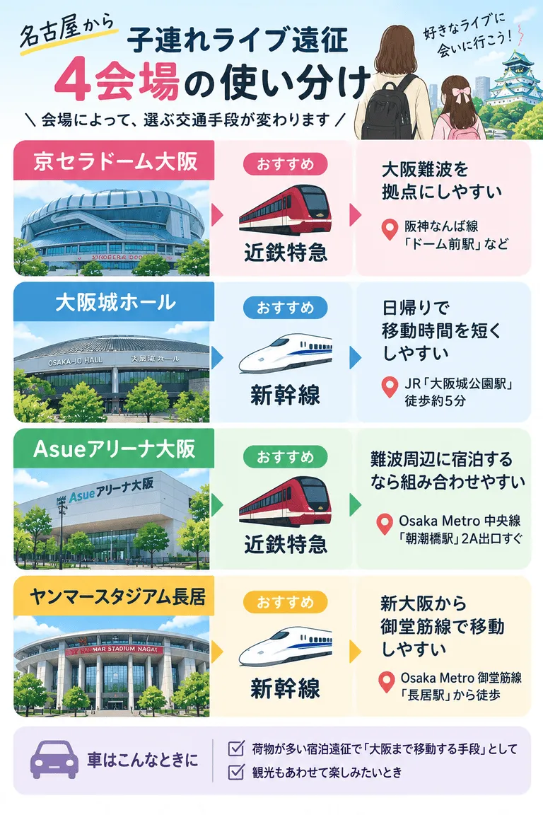 名古屋から大阪へ遠征する場合の4会場×交通手段の使い分け図