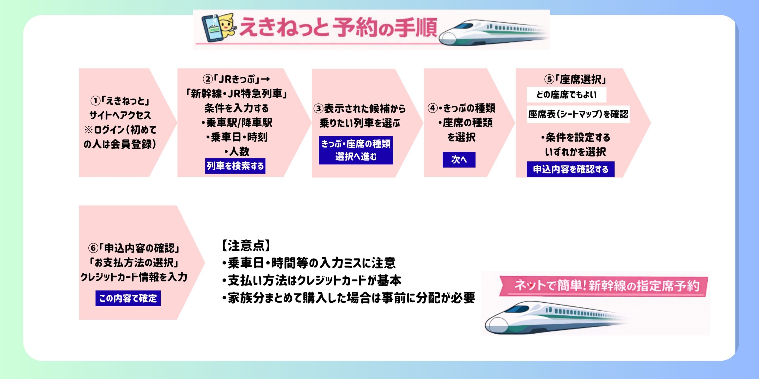 えきねっと予約方法