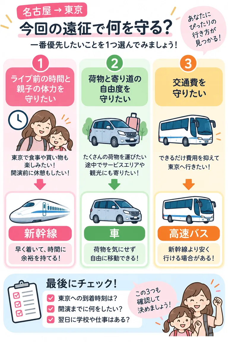 名古屋→東京遠征「高速バス 昼行・夜行の違い」図