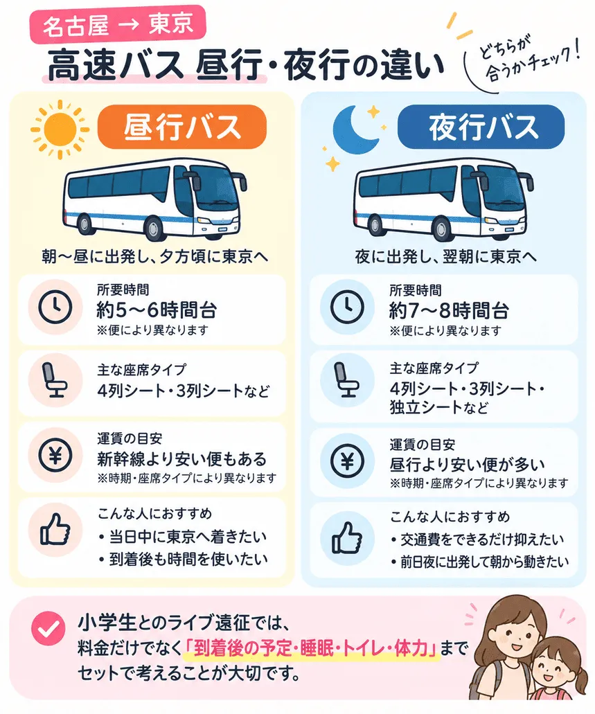 名古屋→東京遠征「高速バス 昼行・夜行の違い」図