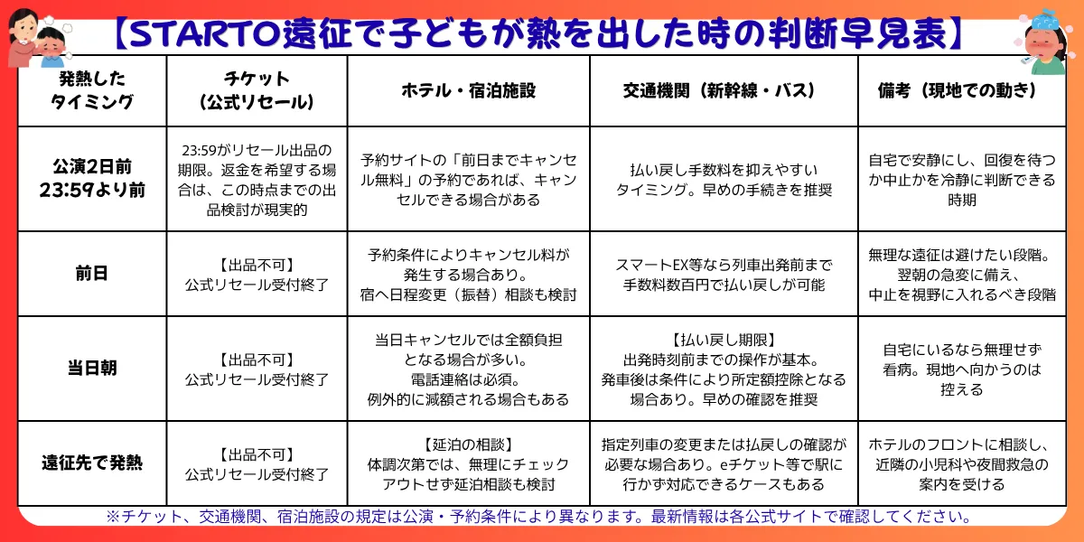 STARTO遠征時に発熱したタイミングの対応表