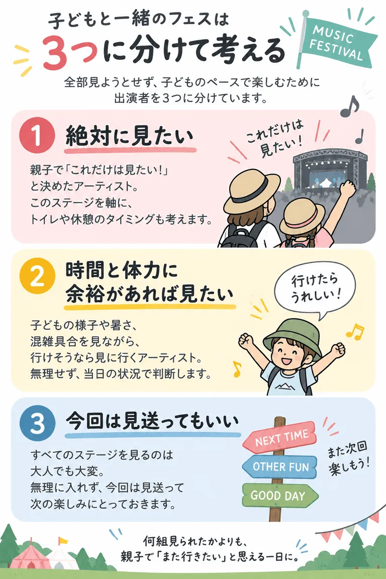 子連れフェスの「絶対見る・余裕があれば・見送る」3段階図