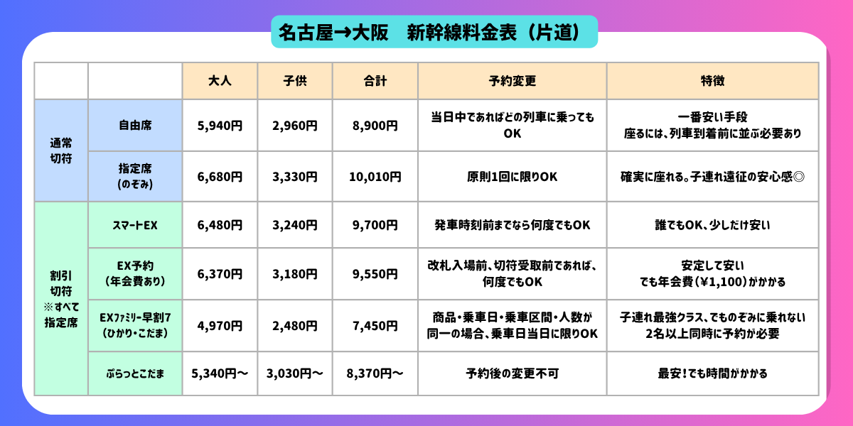名古屋→大阪 新幹線料金表
