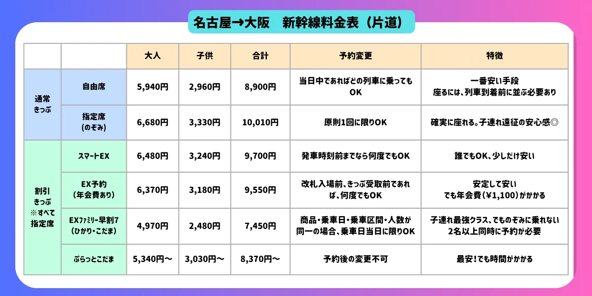 名古屋から大阪までの新幹線料金表