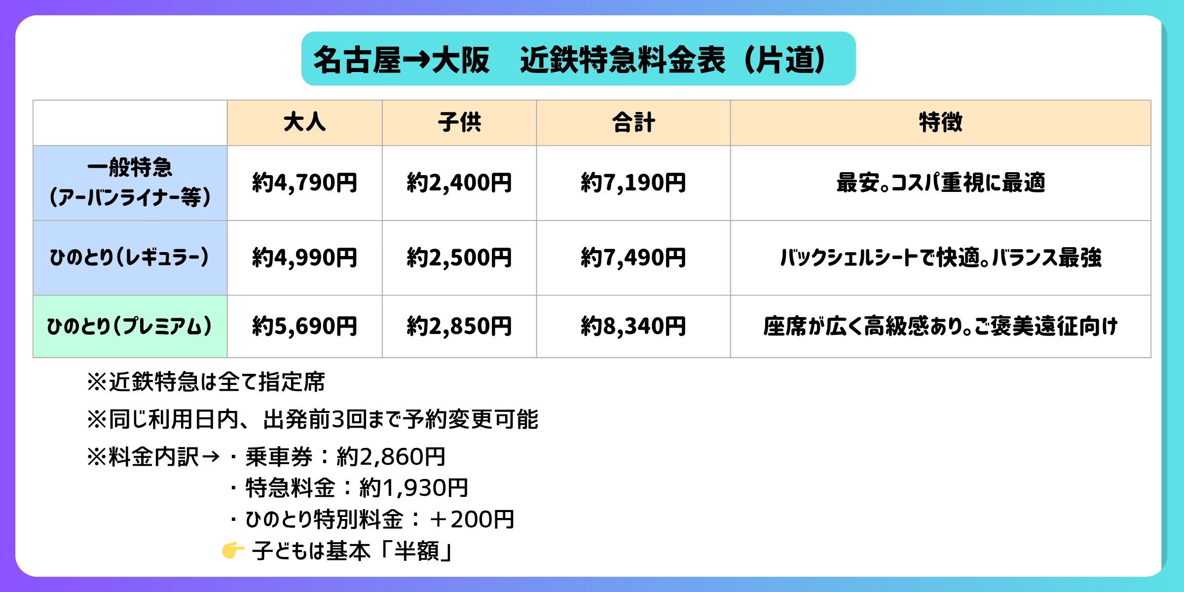 名古屋→大阪近鉄特急料金表