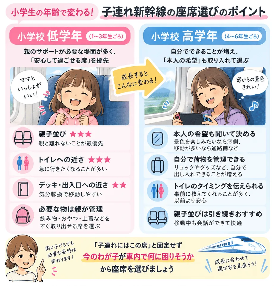 低学年→高学年の新幹線座席選び比較図