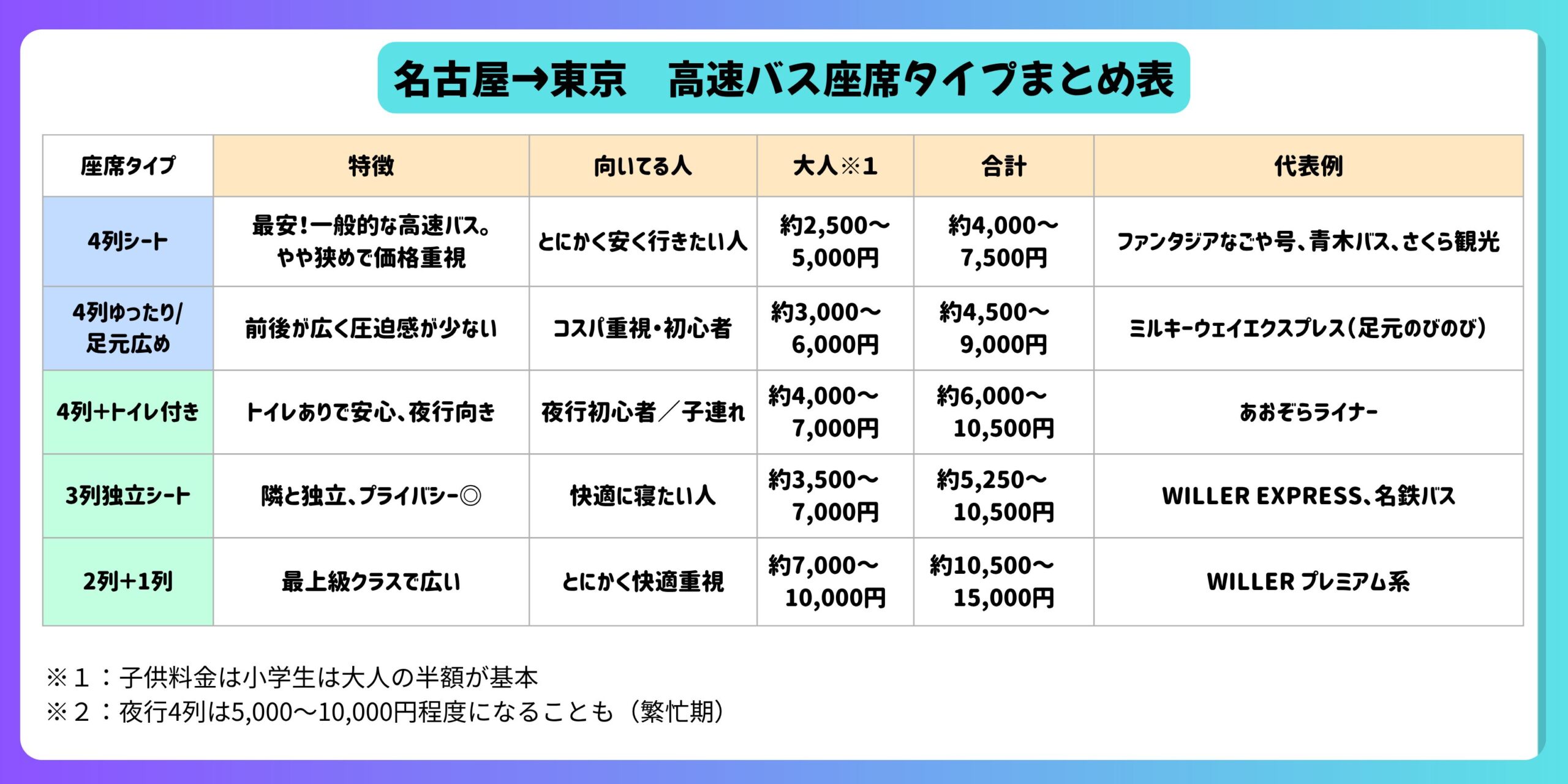 高速バスタイプ表