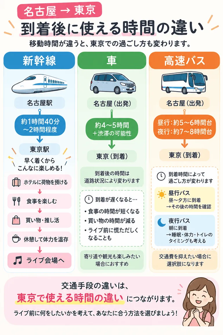 「名古屋→東京 到着後の時間の違い」図