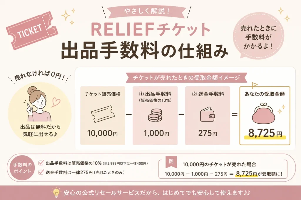 リセール出品手数料の仕組み