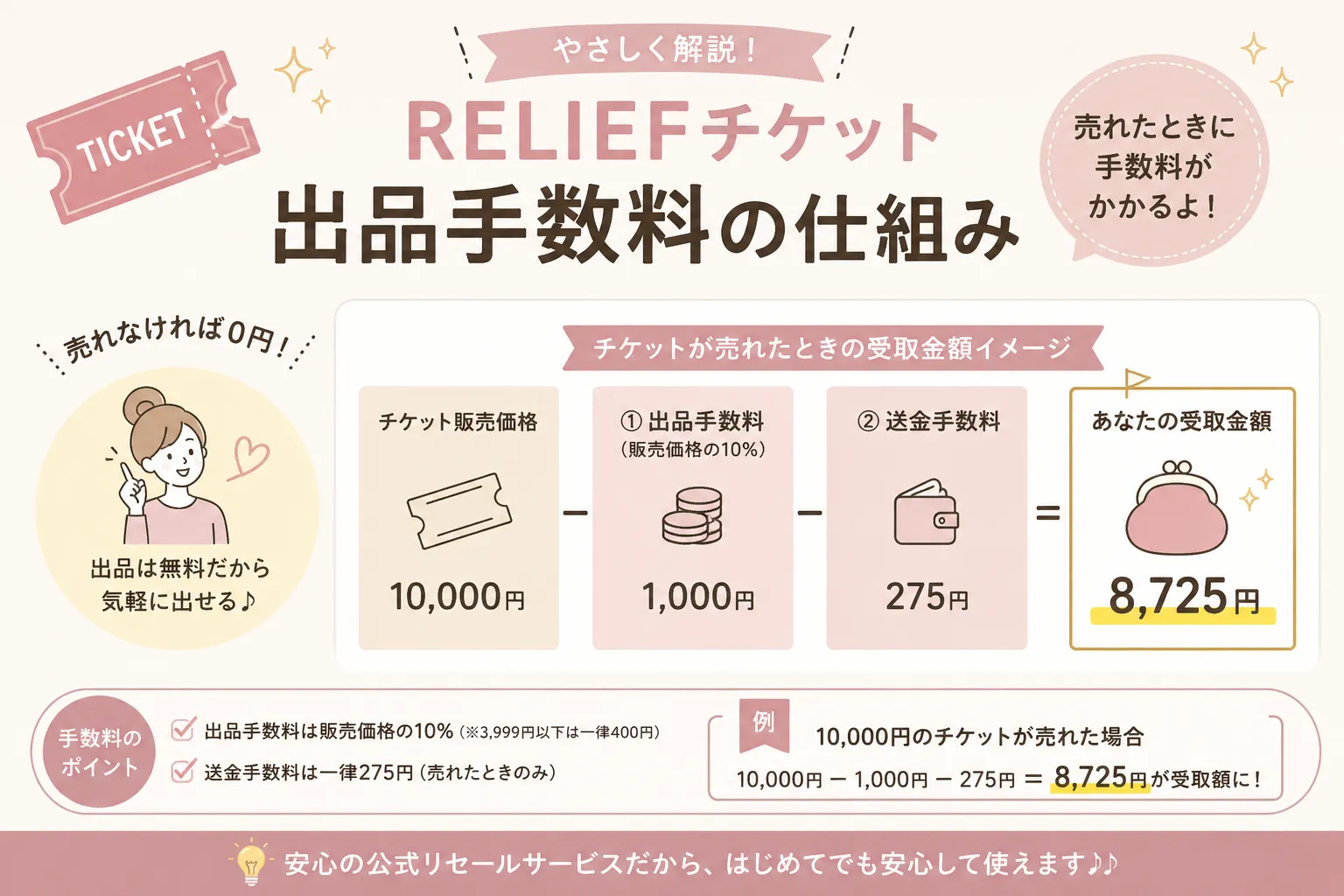 リセール出品手数料の仕組み