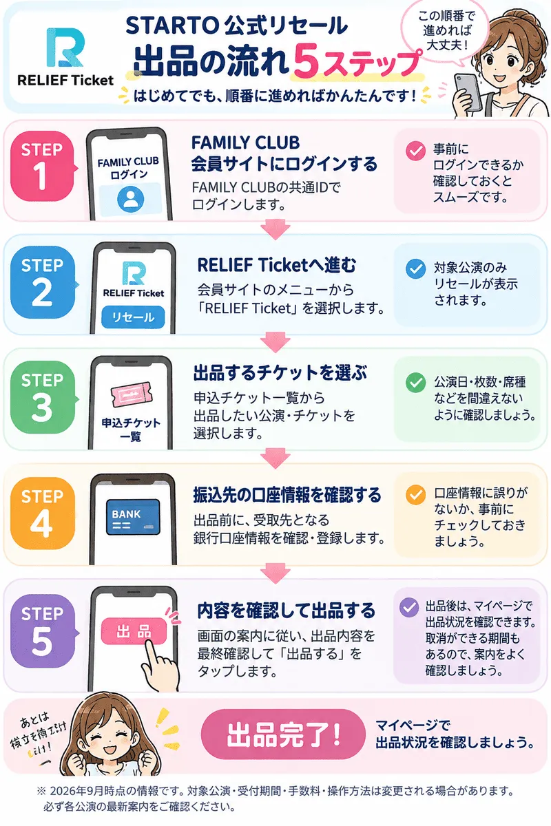 リセール出品の流れ5ステップ図