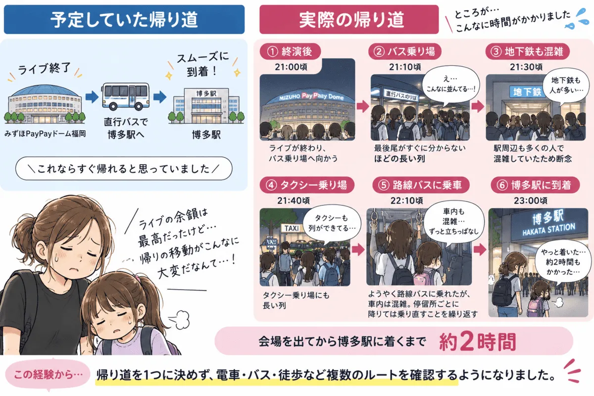 福岡公演「予定していた帰り→実際の帰り」の図