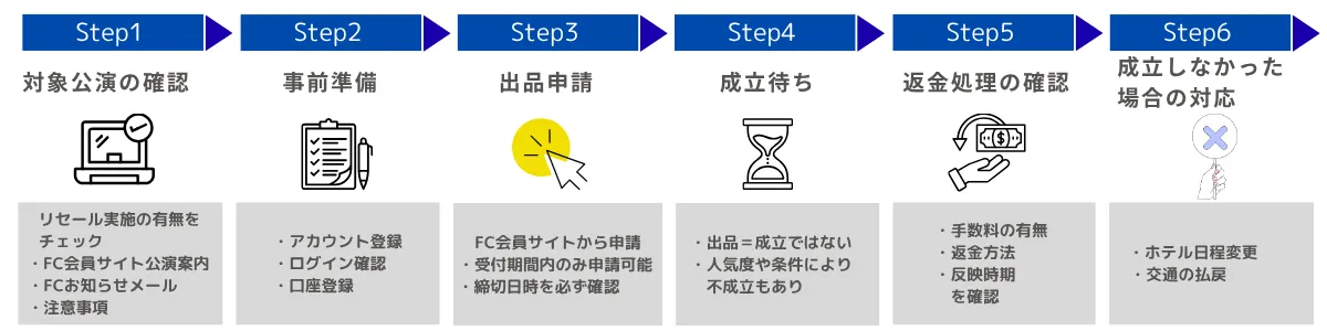 STARTOリセールの流れを説明する図