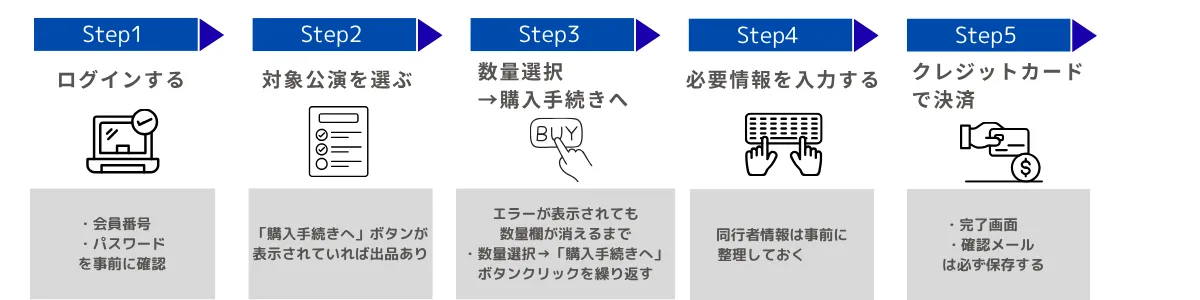 公式リセール先着方式の手順