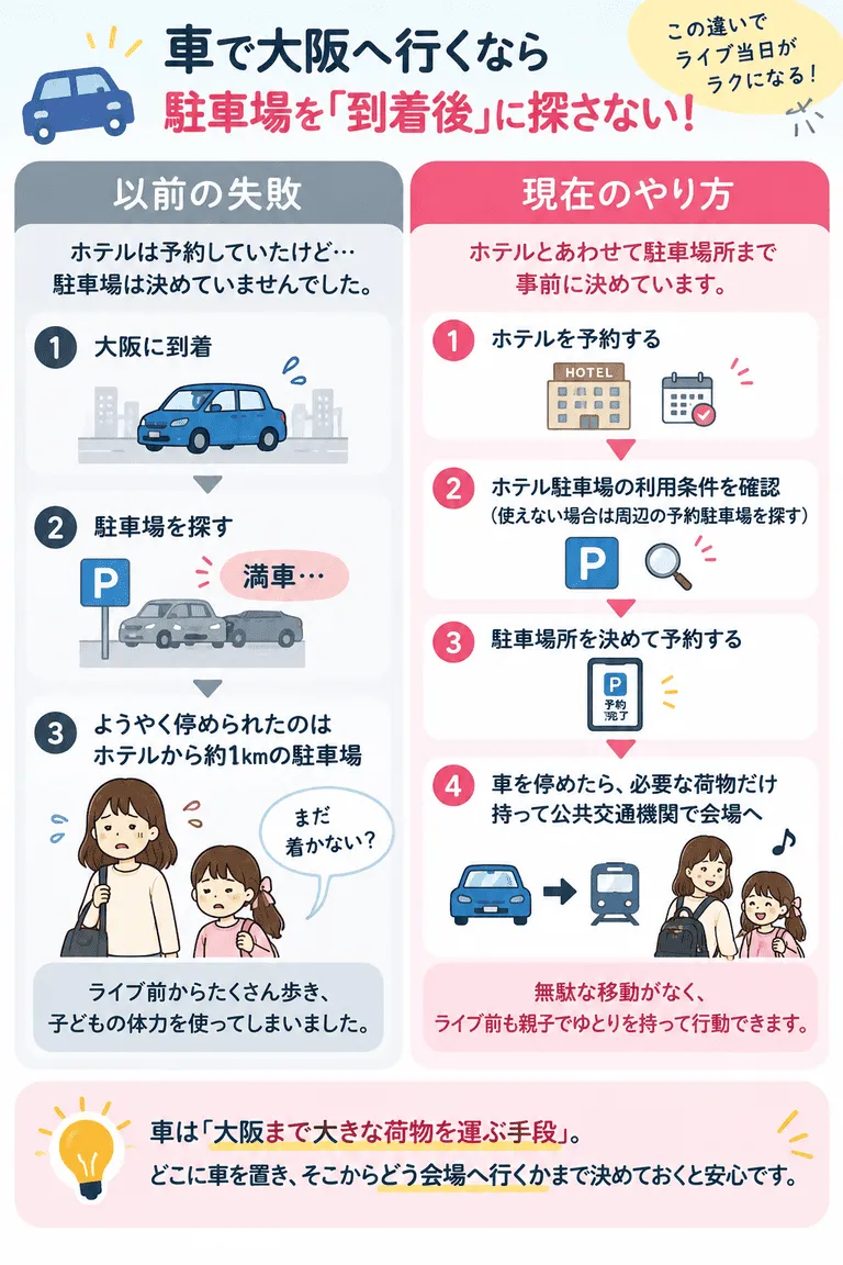 車での遠征時の失敗→現在の比較図