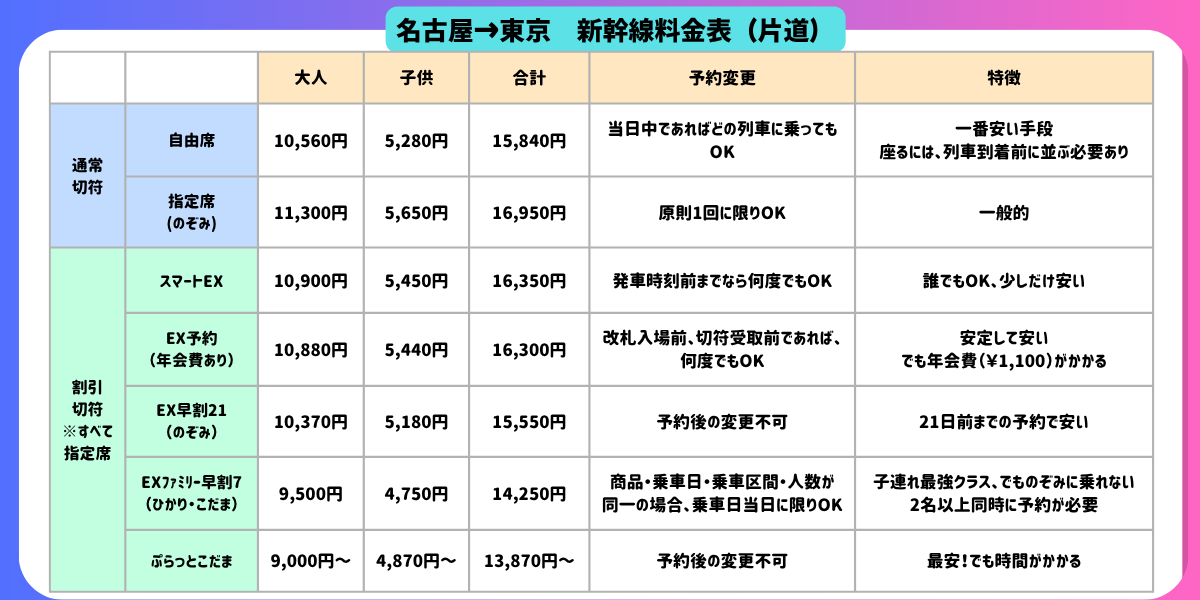 名古屋→東京 新幹線料金表