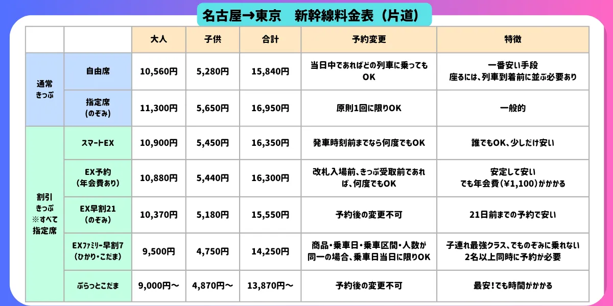 名古屋から東京新幹線料金表