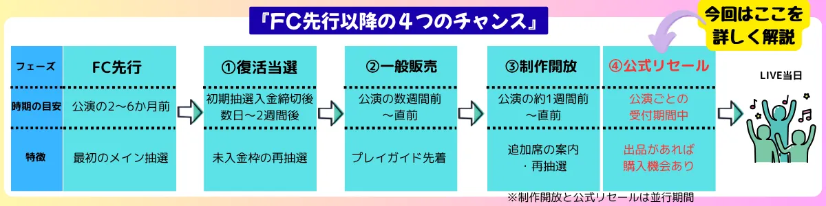 FC先行以降の4つのチャンスの表