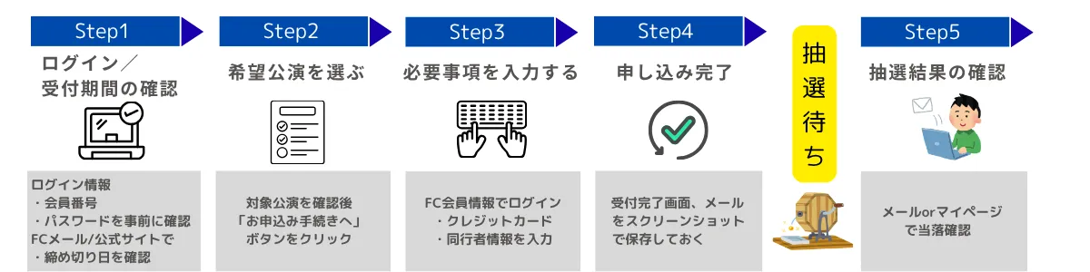 STARTO公式リセール抽選方式の手順