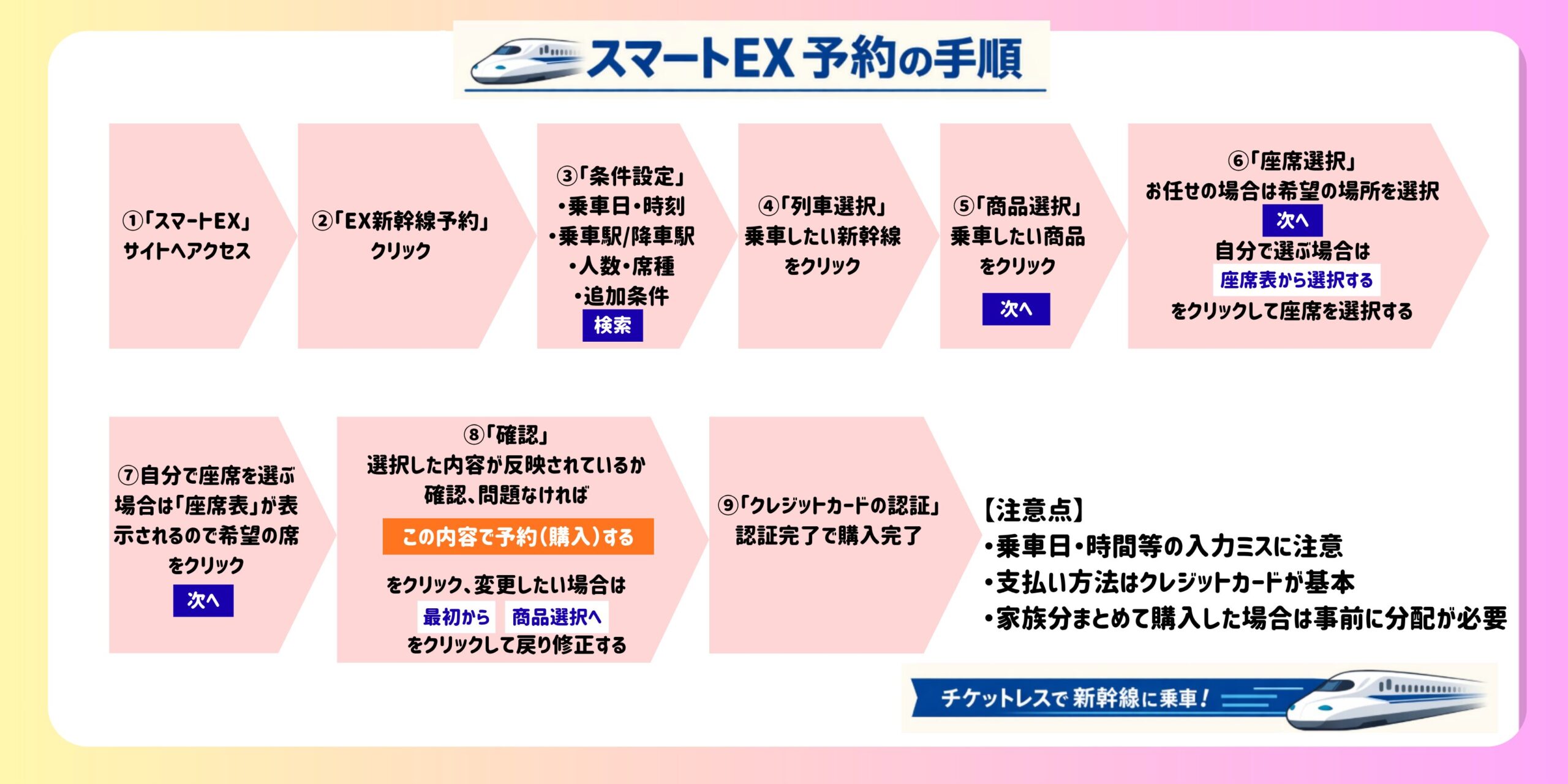 新幹線チケット購入方法