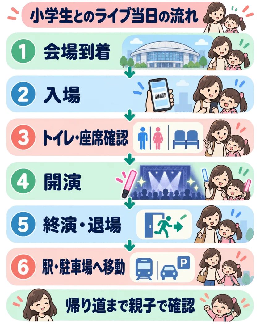 子どもに伝えておくライブ当日の流れ図