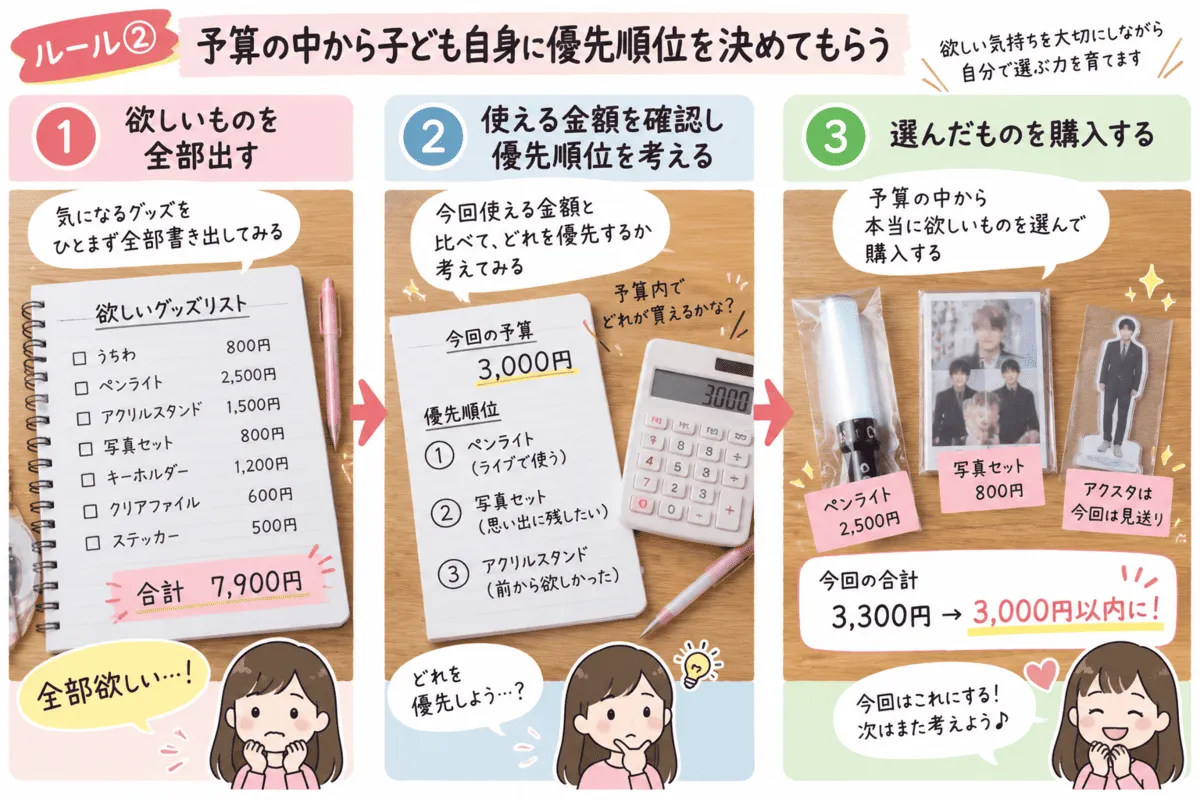 予算内にグッズを絞り込む過程の図