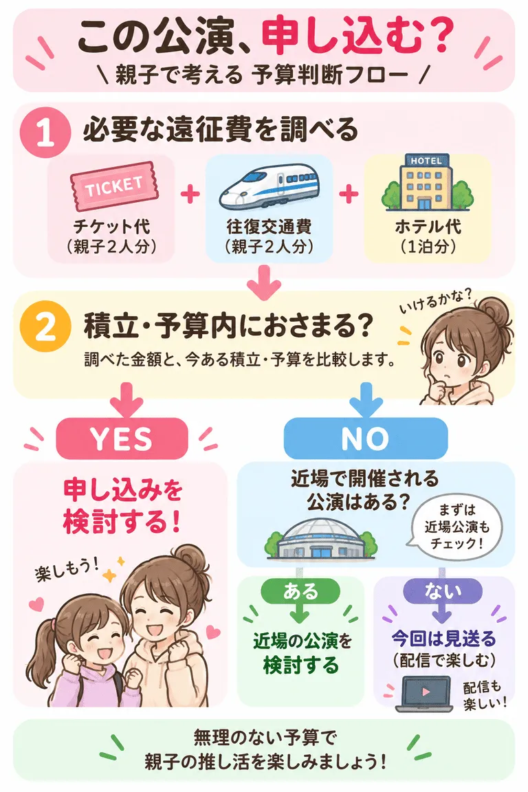 ライブ遠征を「申し込む・見送る」判断フロー図