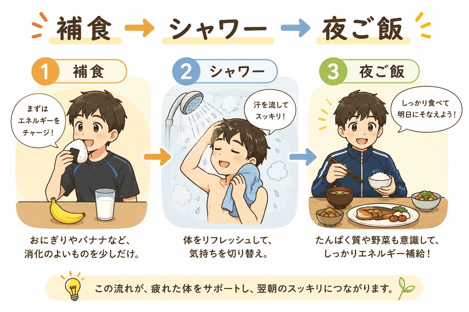 帰宅後の流れイメージ画像
