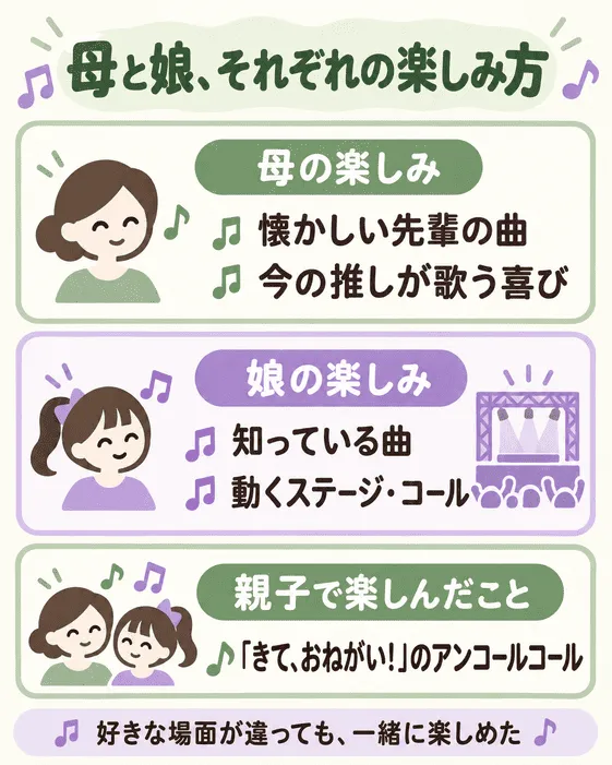 ジュニアライブ母と娘、それぞれの楽しみ方の図