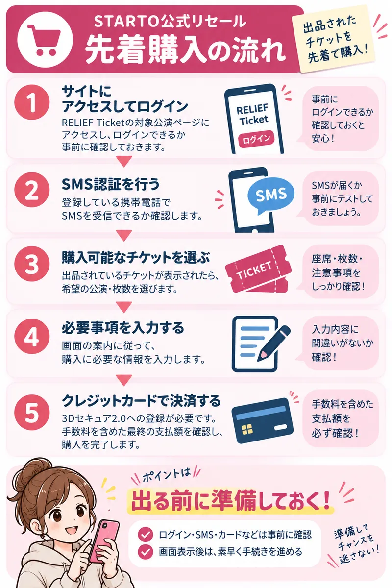 リセール先着購入の流れ