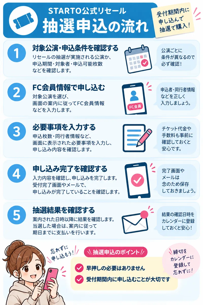 リセール抽選申し込みの流れ