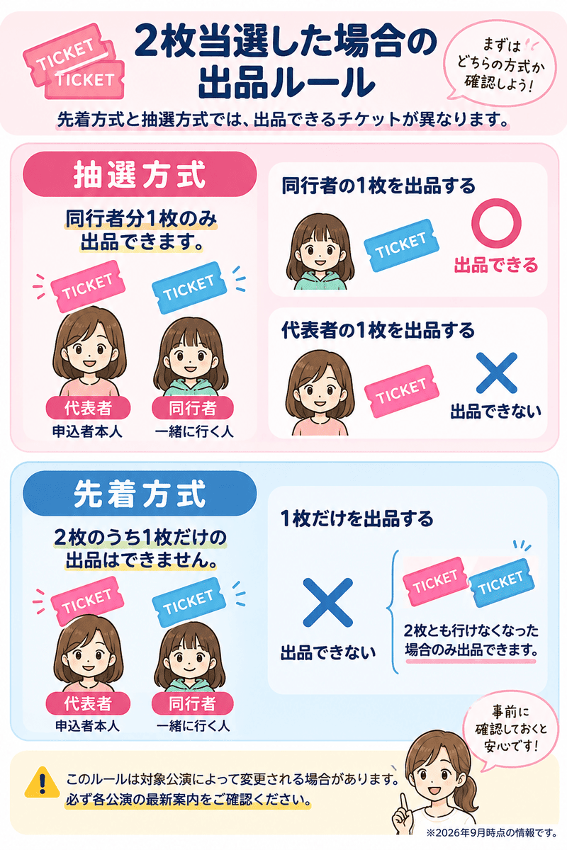 リセール出品「2枚当選」先着・抽選の違い図