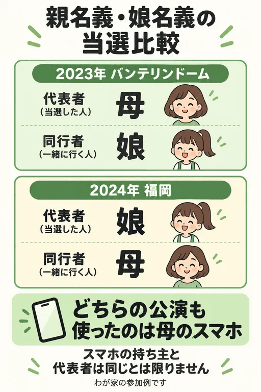 親名義・娘名義の当選比較図
