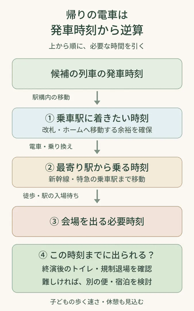 帰りの電車を選ぶ逆算図
