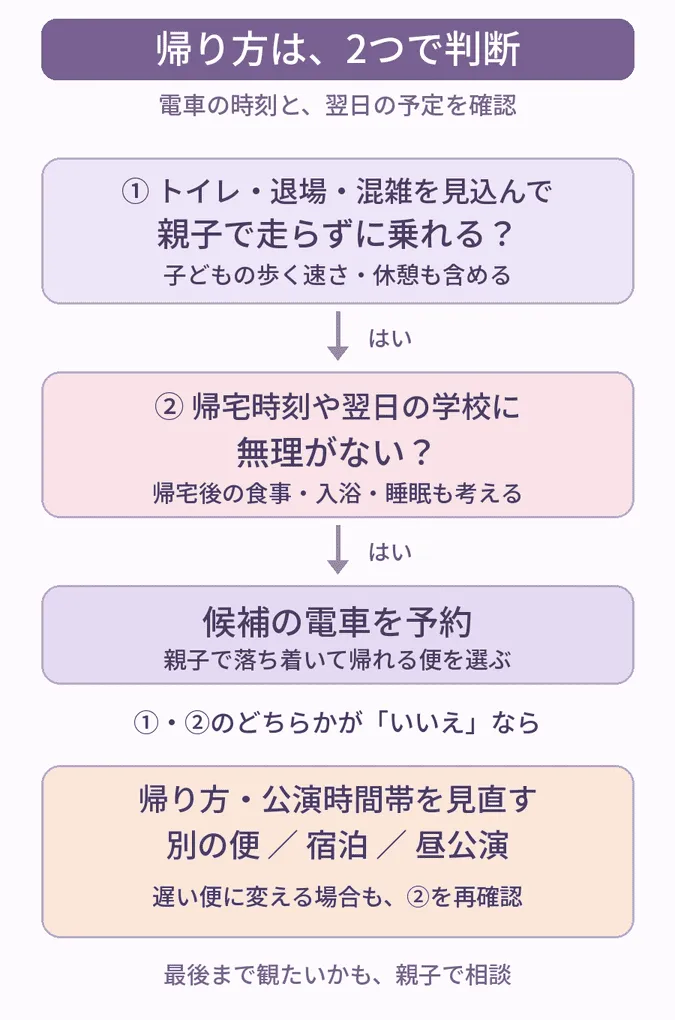 電車・宿泊・昼公演を選ぶ判断図
